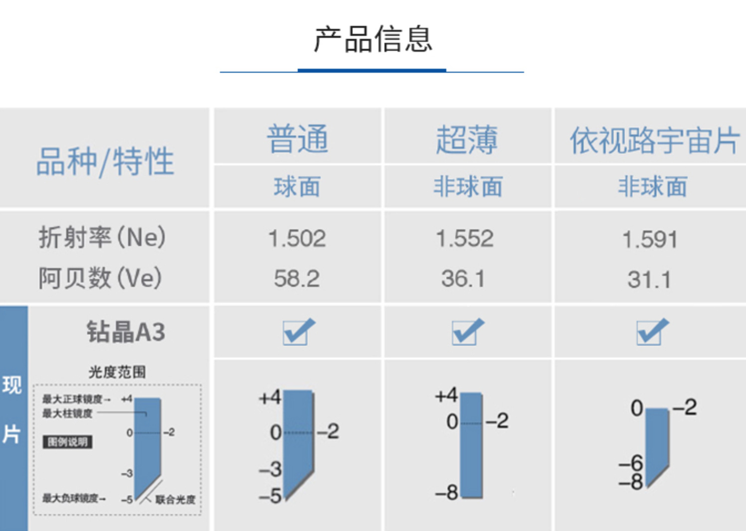 依视路镜片钻晶a3近视眼镜a4防蓝光防雾非球面防uv蔡司智锐1.74