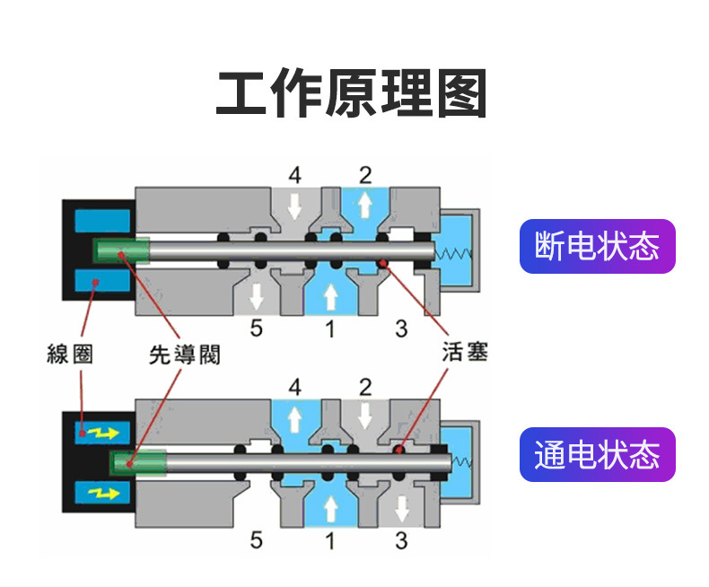 亚德客电磁阀二位五通4v310-10 4v410-15气动控制阀dc24v