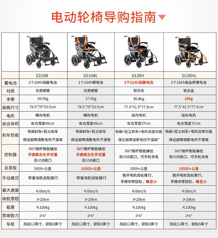 鱼跃(yuwell)电动轮椅车d130h折叠老人轻便车老年残疾自动智能