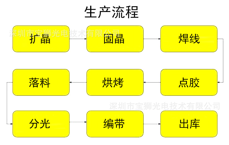 车灯生产工艺流程图图片