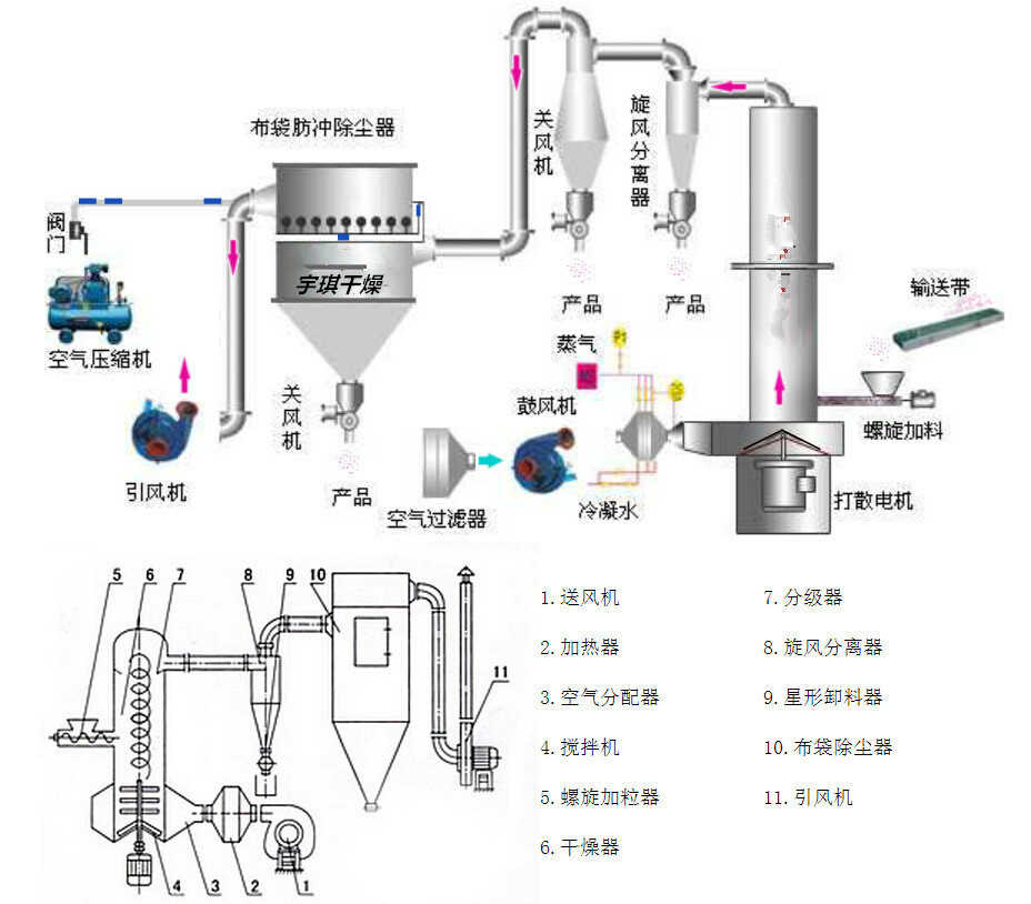旋转闪蒸干燥机快速旋转闪蒸干燥机饲料医药化工干燥烘干设备