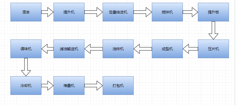 全自动复合薯片生产流水线 成本低 利润高 多种口味 欢迎咨询