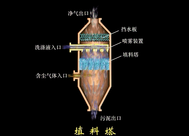 工厂过环评pp喷淋塔废气处理环保设备酸雾除尘净化塔工业喷漆阻燃