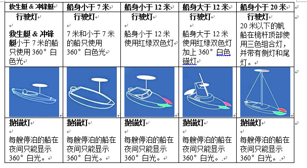 渔船灯游艇灯太阳能磁吸式一体双色船舷灯锚灯