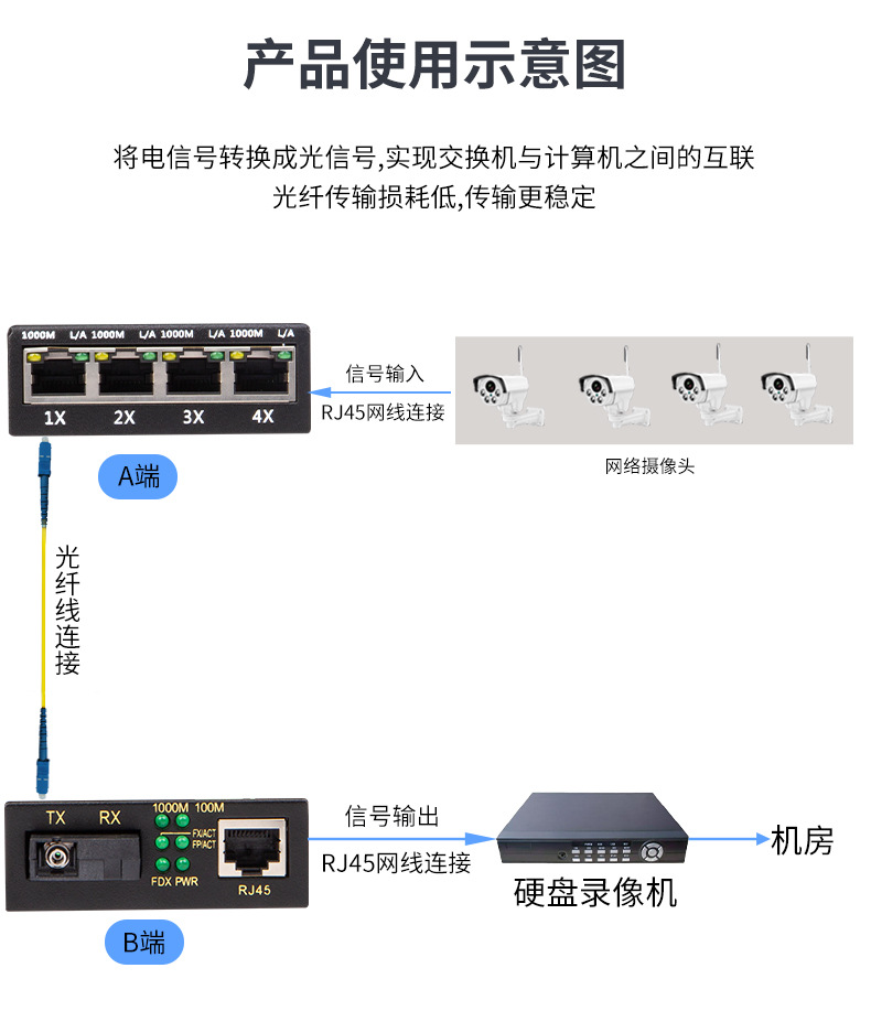 光纤收发器千兆单模单纤1光4电光电转换器光纤收发器一光四电3km
