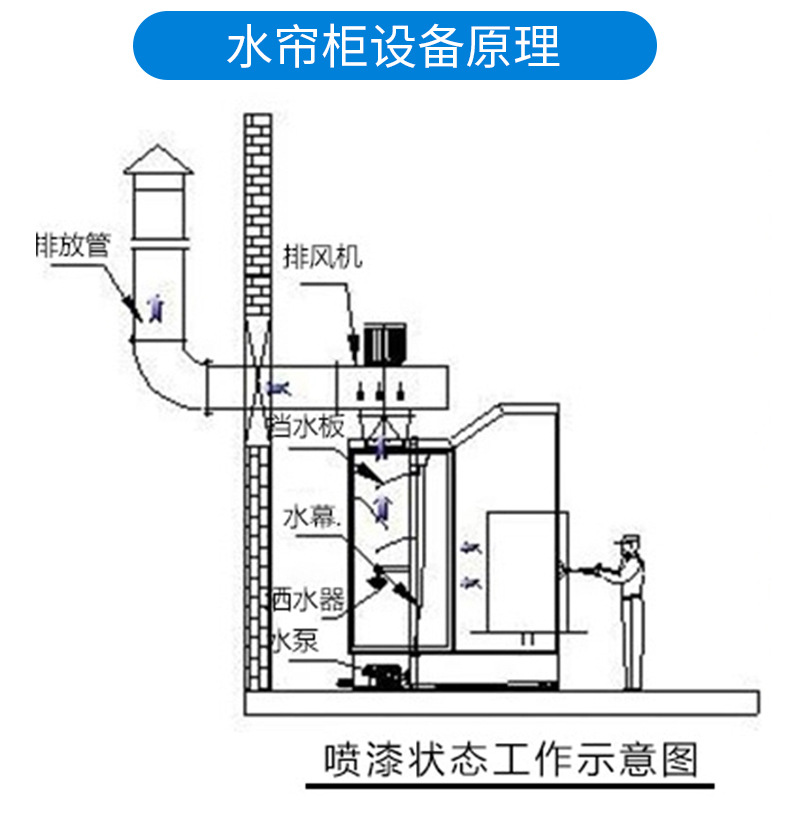 按需定做粉尘回收汽车家具烤漆房漆雾净化不锈钢过滤除尘水帘柜
