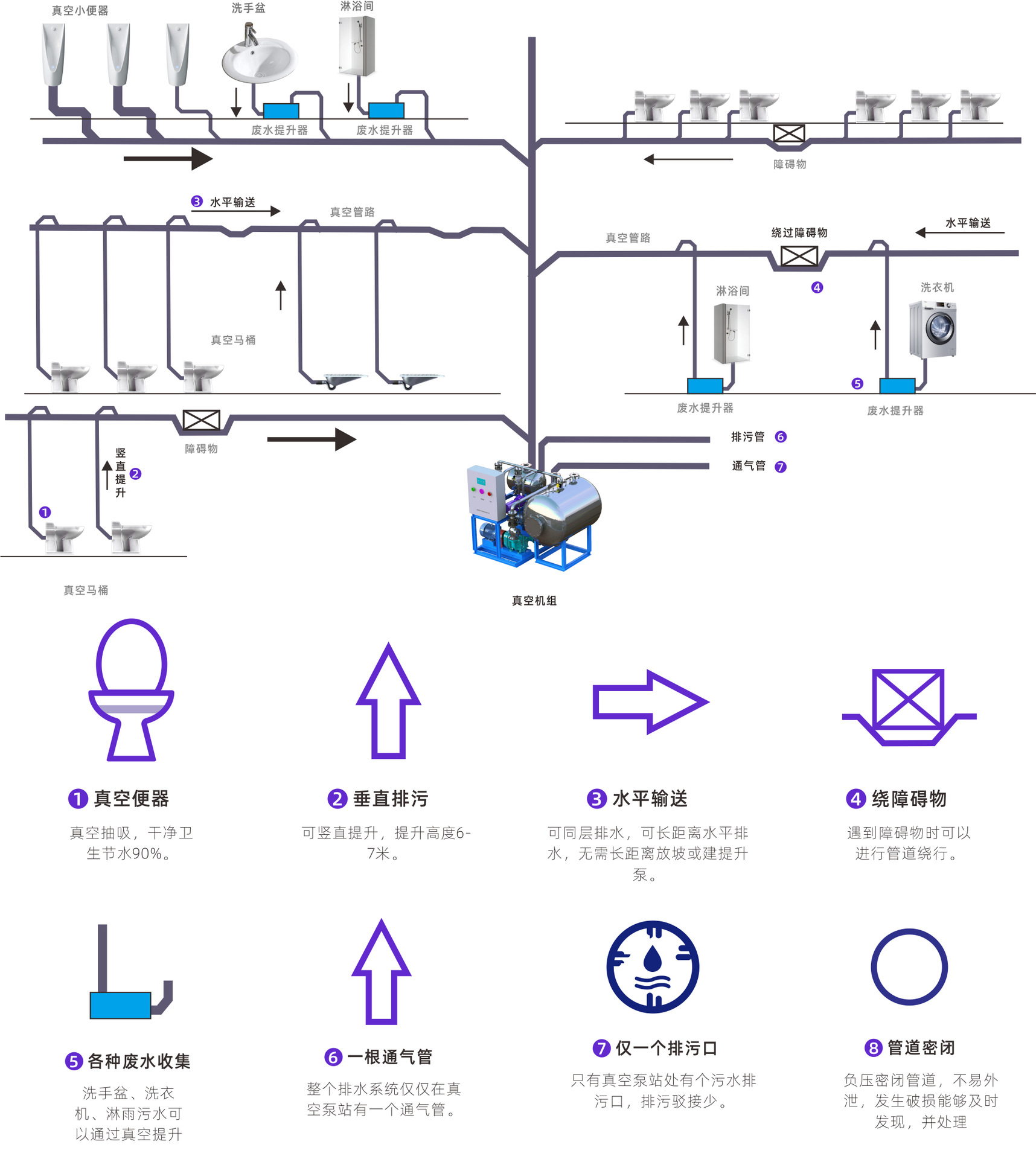 室内真空收集排放系统