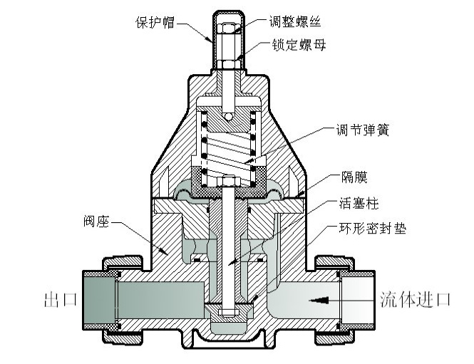 弹簧式安全阀原理图图片