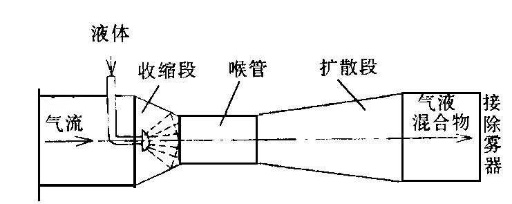 文丘里洗涤塔利用高效文丘里原理设计.