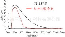 样品装 IR纳米吸收剂 隔热 隐身 防伪 红外感应 电子成像