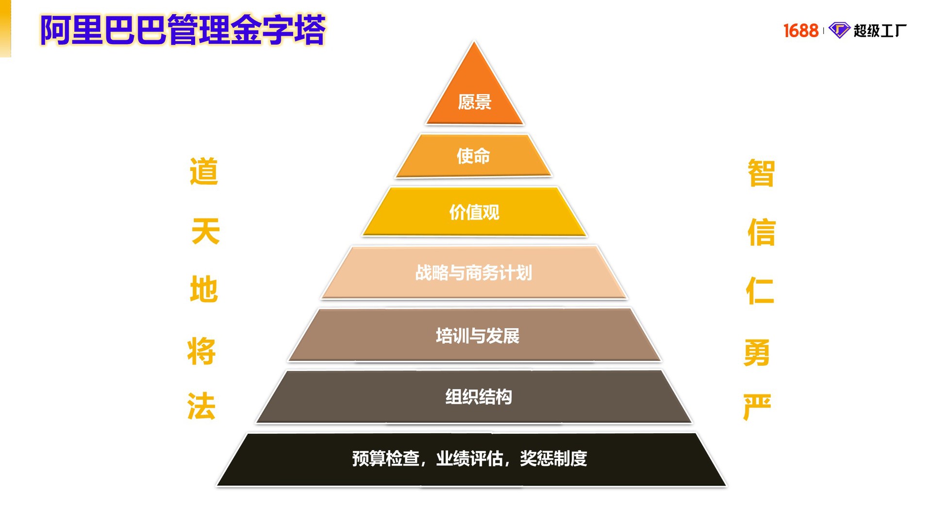 陈盛(阿里巴巴产地发展中心总经理)课时1:树立工厂使命愿景价值观开设