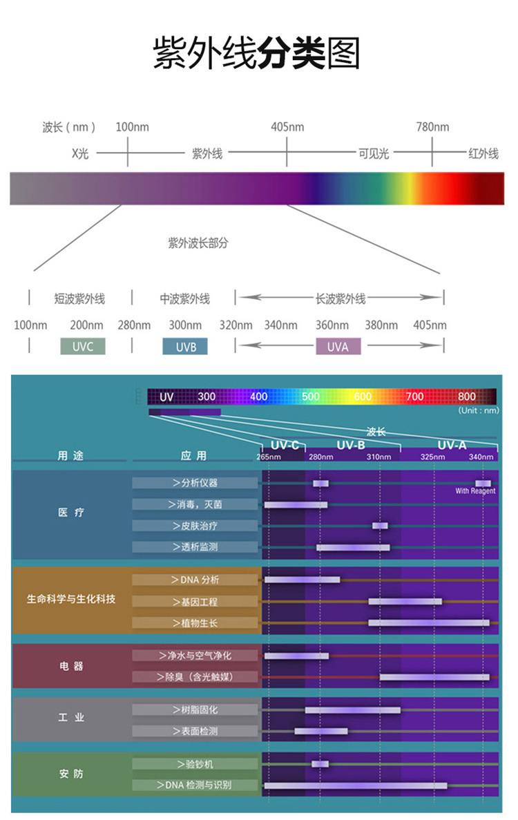 f3紫外线紫色消毒净化灯珠365nm紫光手电筒led灯珠395nm光疗固化