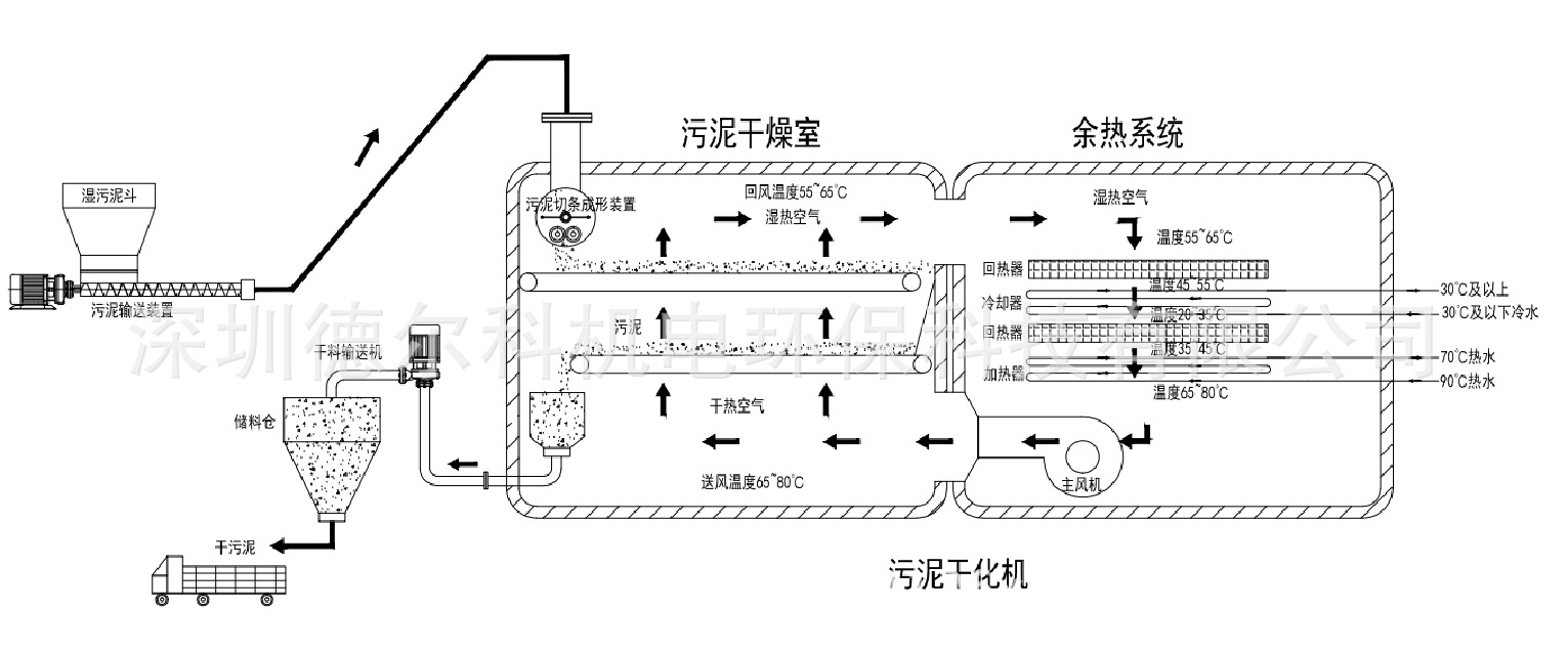 污泥干化低温余热无废气排放污泥烘干系统低温污泥干化机