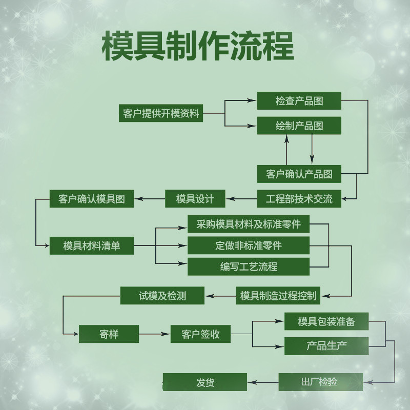 简单模具工艺流程