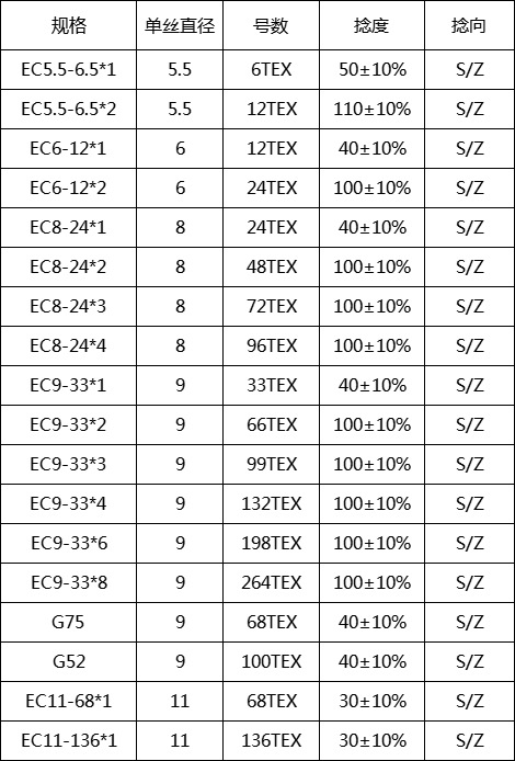 公司可根据客户需要,生产各种规格的石蜡型及硅烷型无碱玻璃纤维纱