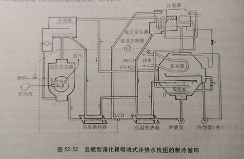 直接燃烧型溴化锂吸收式冷热水机组的特点及技术性能-无锡海茂制冷