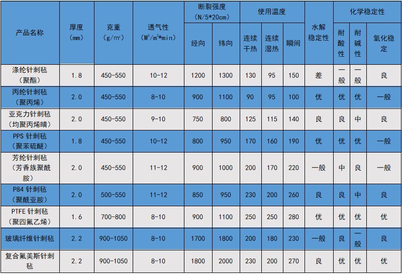 ptfe除尘布袋厂家批发ptfe除尘布袋电厂聚四氟乙烯除尘器布袋