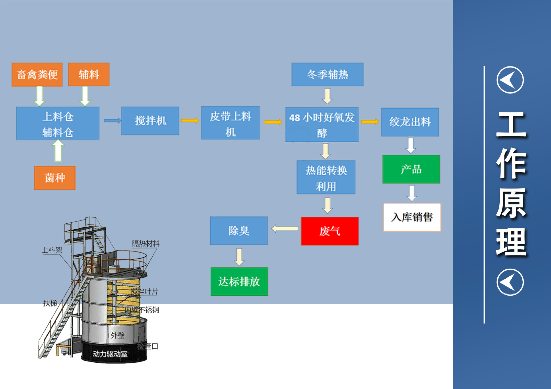稻壳 玉米秸秆,玉米芯,花生壳等)以及返混料按照一定比例混合,具备