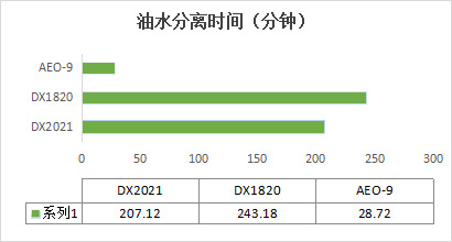 DX2021乳化