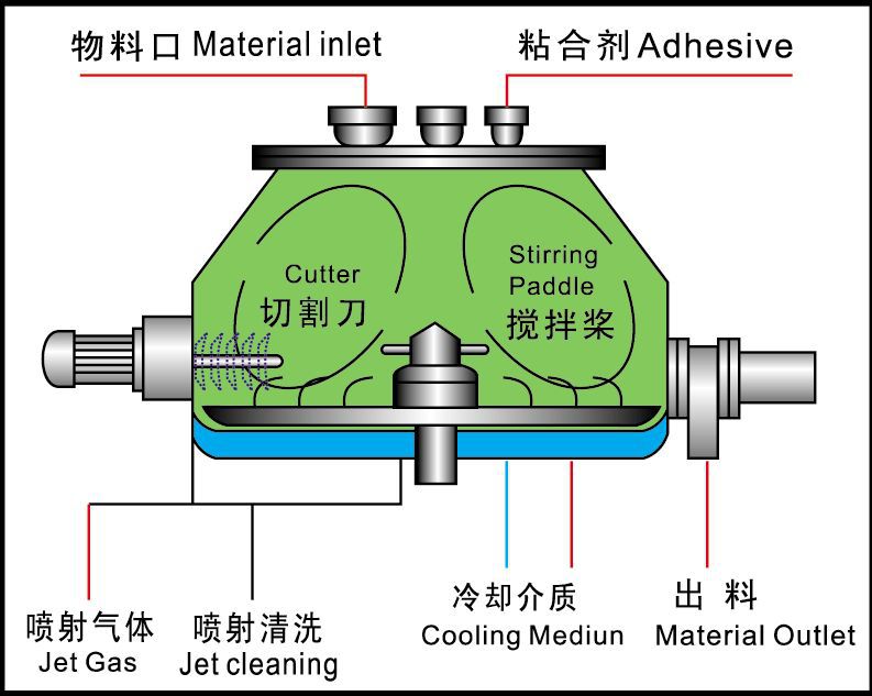 gmp药品颗粒用 ghl-400l高速混合湿法制粒机 高效造粒设备