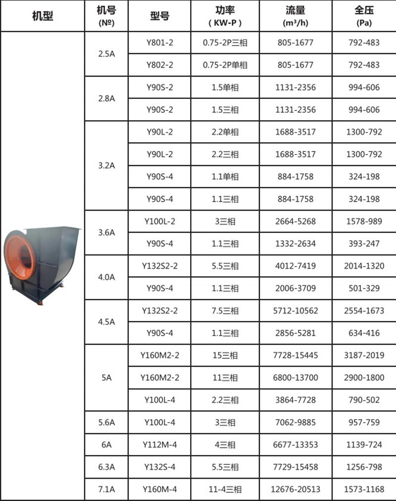 4-72-6.5a-7.5kwa型不绣钢款离心式通风机厂房排尘风机烤漆房配套