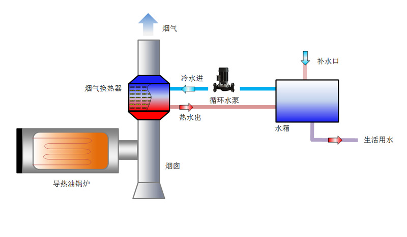 余热回收设备  导热油锅炉烟气余热加热生活用水余热回收系统工程