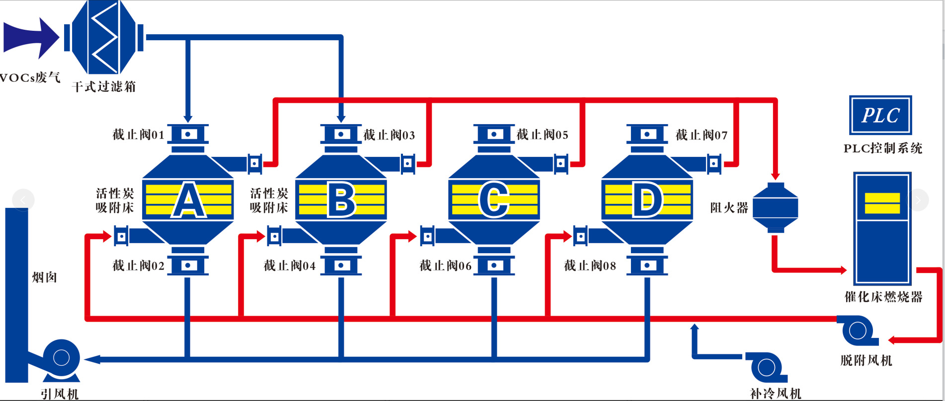 催化燃烧设备 活性炭吸附工业废气处理rco一体机环保空气净化设施