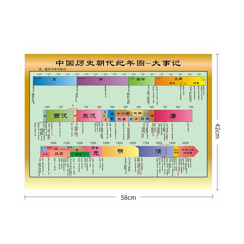 中国历史朝代纪年图大事记顺序演变时间轴表墙贴海报知识挂图