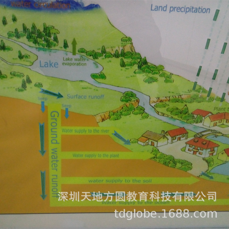 天地方圆制作英文版水循环演示仪水循环演示模型