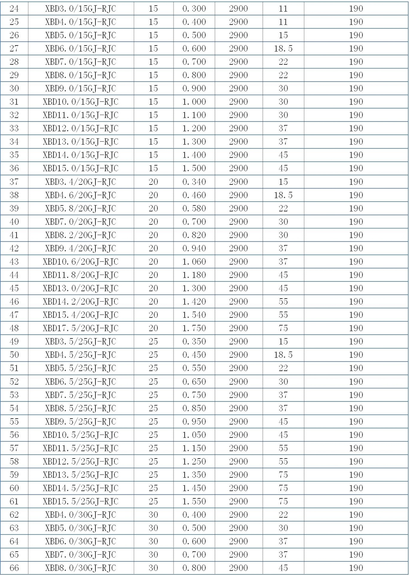 五,技术参数   电动消防泵型号   一,稳压消防泵(配套普通立式电机)