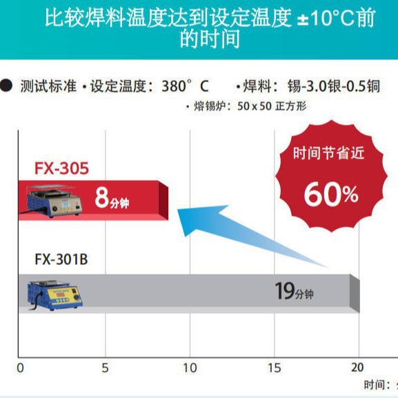 日本白光FX-305熔锡炉,高功率熔锡炉返修焊台和志