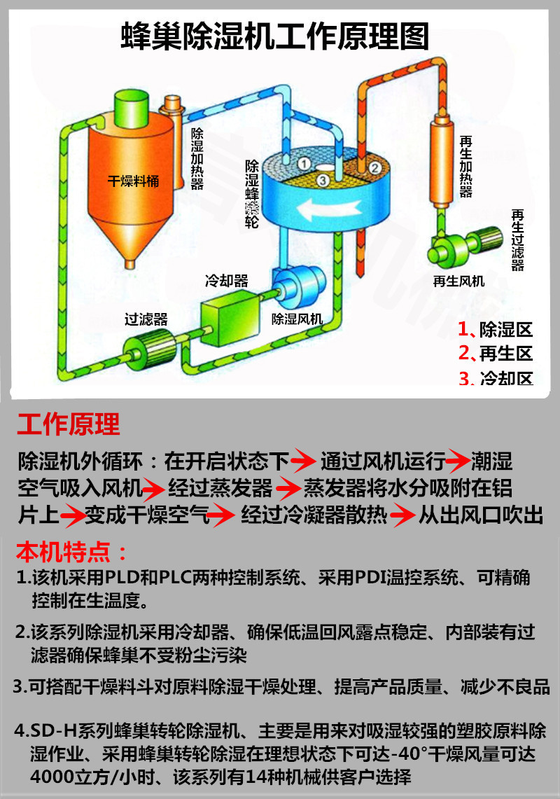 除湿机干燥原理图_副本