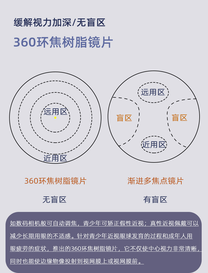 61非球面防蓝光环焦镜片 青少年360度全焦镜片 学生近视眼镜片