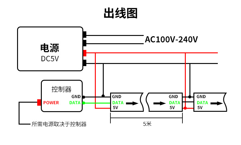 led幻彩流水跑马灯条 5050rgbw ws2811 外置单线ic 12v 30灯/米