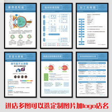 验光流程图模拟中学生流程图眼科配镜海报海报眼镜店装饰画电脑