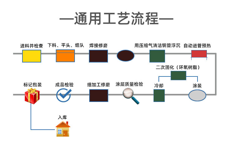 粉末浸塑工艺流程图片