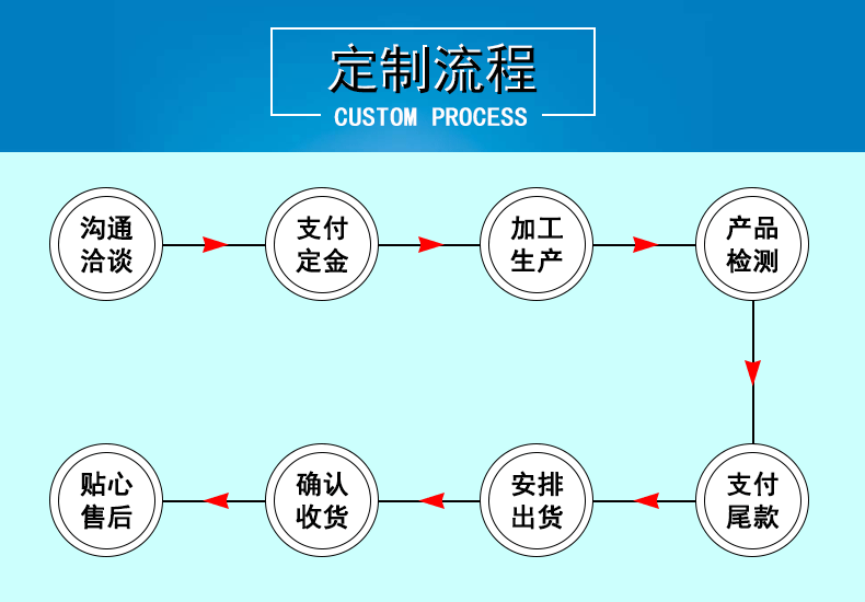 7,定制流程.gif