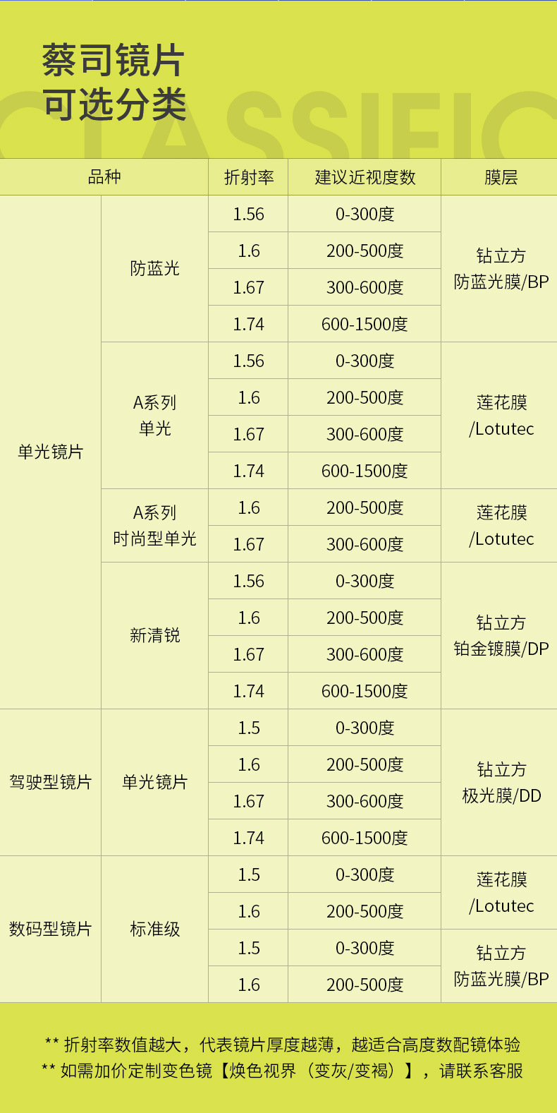 50/1.60/1.67 /1.74眼镜片