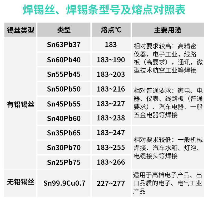 用途电子元器件与电路板焊接重量800(g)长度65mm熔点183(℃)焊丝直径