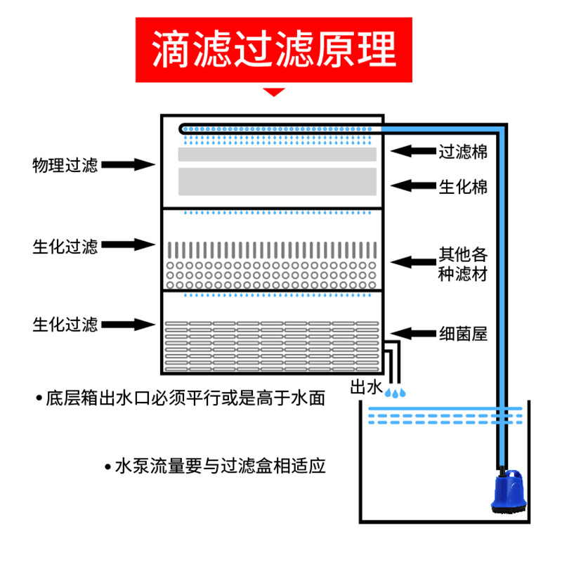 自制龟箱过滤盒滴流盒水族箱景观鱼池鱼缸上滤diy周转箱净水滤器