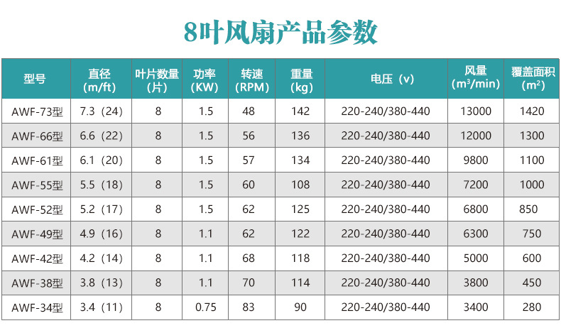 1(a)电压380(v)电机功率750(w)型号awf-8叶-3.