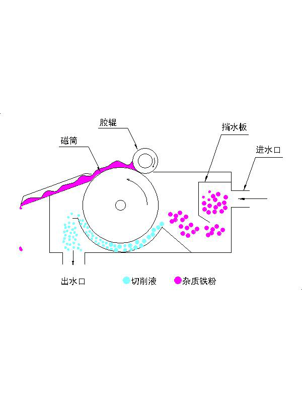磁性分离器 磨床磁性分离器 磨泥分离器 磨床水箱磁性分离器