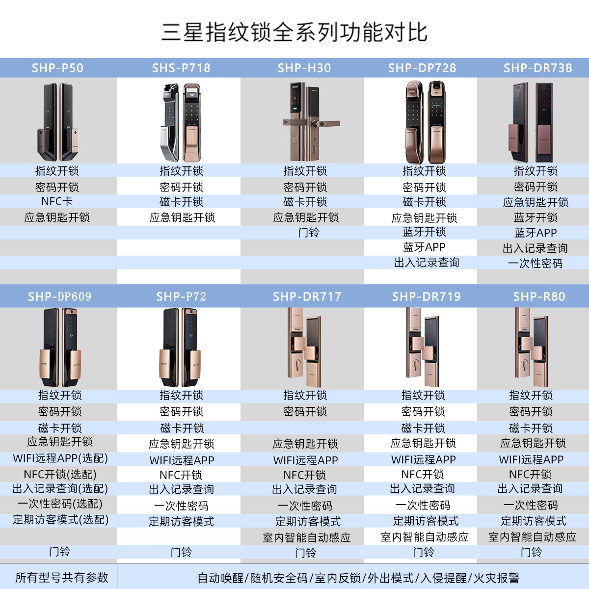 适用三星dp728全自动家用智能锁指纹锁密码锁电子指纹锁家用防盗