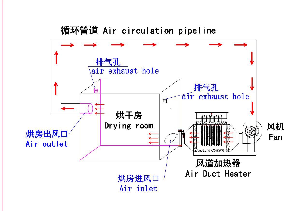 风道加热器原理图:商品描述是否跨境出口专供货源否产品认证iso加热