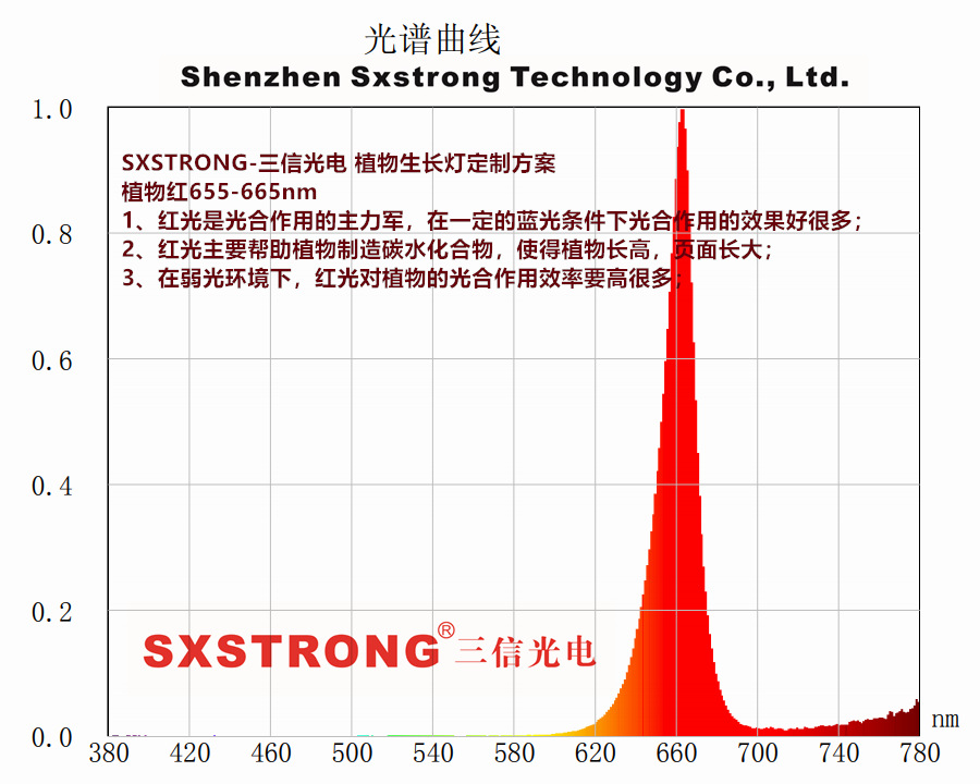 光谱曲线图产品光电参数mechanical dimensi产品尺寸:61 瞬时启动