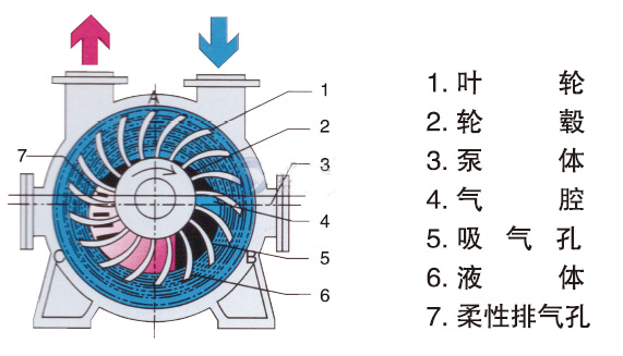 水环式真空泵2be水环真空泵2bec40/42/2bec50/52真空泵煤矿造纸