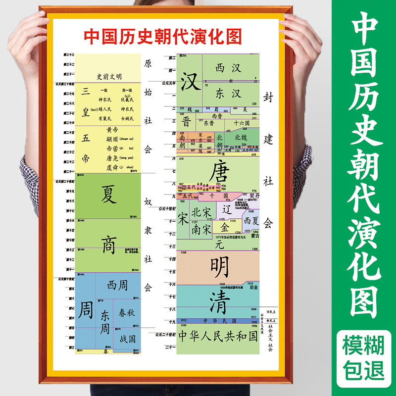 中国历史朝代演化图儿童早教墙贴挂图纪年表初中历史思维导图顺序