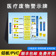 医疗废物流程图警示牌暂存间六防流程图处置步骤提示牌贴纸