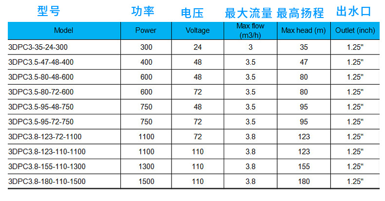 工厂供货 交直流太阳能水泵 Hybrid solar water pump 光伏潜水泵详情7