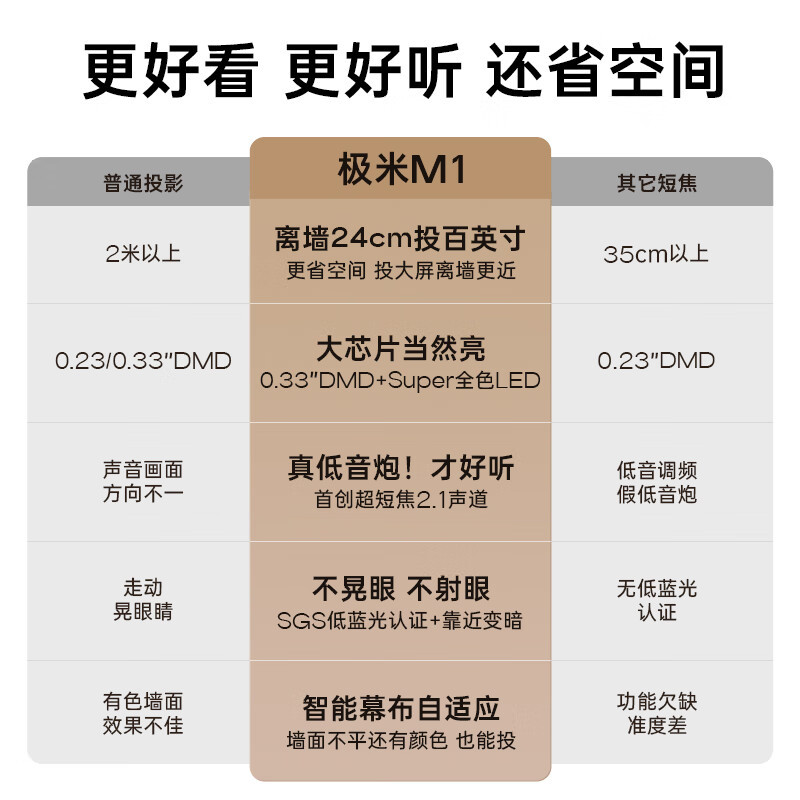 极米m1 超短焦艺术投影仪 家用投影机 双重射眼 2.